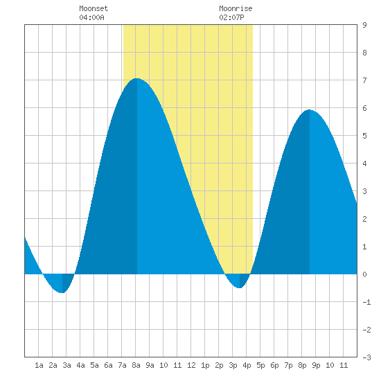 Hell Gate tide chart for Thursday, December 12, 2024