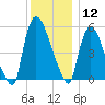 Hell Gate tide chart for Thursday, December 12, 2024