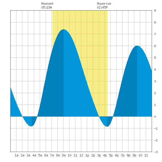 Hell Gate tide chart for Friday, December 13, 2024