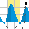 Hell Gate tide chart for Friday, December 13, 2024