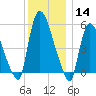 Hell Gate tide chart for Saturday, December 14, 2024