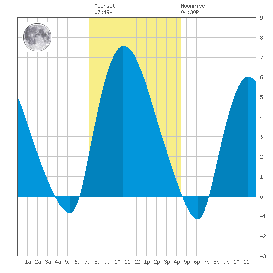 Hell Gate tide chart for Sunday, December 15, 2024
