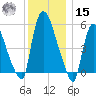 Hell Gate tide chart for Sunday, December 15, 2024