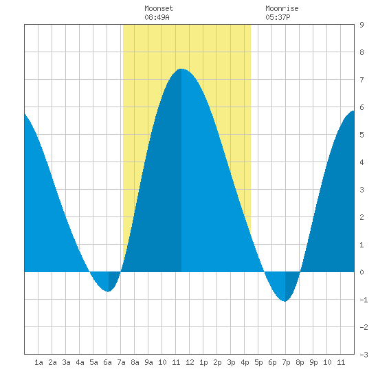 Hell Gate tide chart for Monday, December 16, 2024
