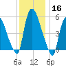 Hell Gate tide chart for Monday, December 16, 2024