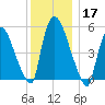 Hell Gate tide chart for Tuesday, December 17, 2024