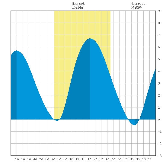 Hell Gate tide chart for Wednesday, December 18, 2024