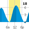 Hell Gate tide chart for Wednesday, December 18, 2024
