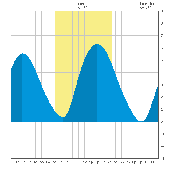 Hell Gate tide chart for Thursday, December 19, 2024