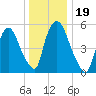 Hell Gate tide chart for Thursday, December 19, 2024