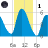 Hell Gate tide chart for Sunday, December 1, 2024