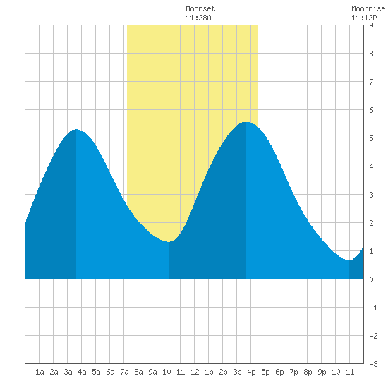 Hell Gate tide chart for Saturday, December 21, 2024