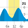 Hell Gate tide chart for Saturday, December 21, 2024