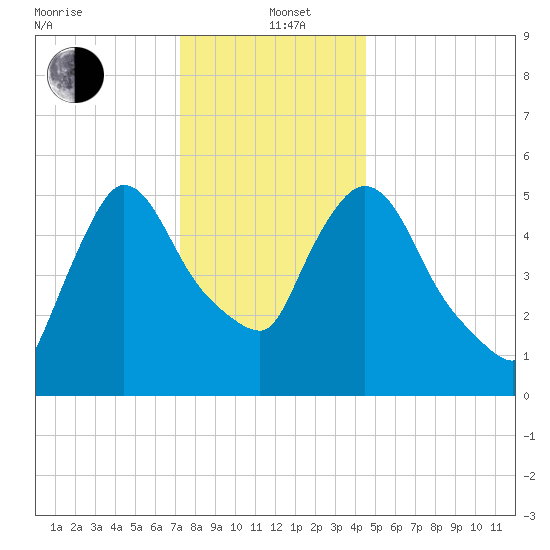 Hell Gate tide chart for Sunday, December 22, 2024