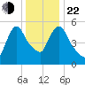 Hell Gate tide chart for Sunday, December 22, 2024