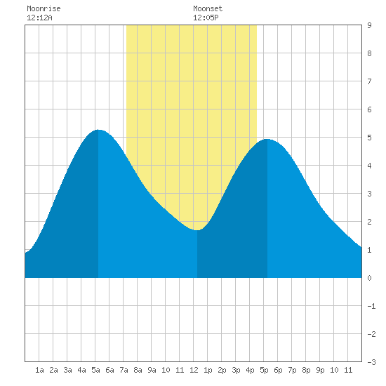 Hell Gate tide chart for Monday, December 23, 2024