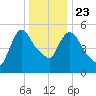Hell Gate tide chart for Monday, December 23, 2024