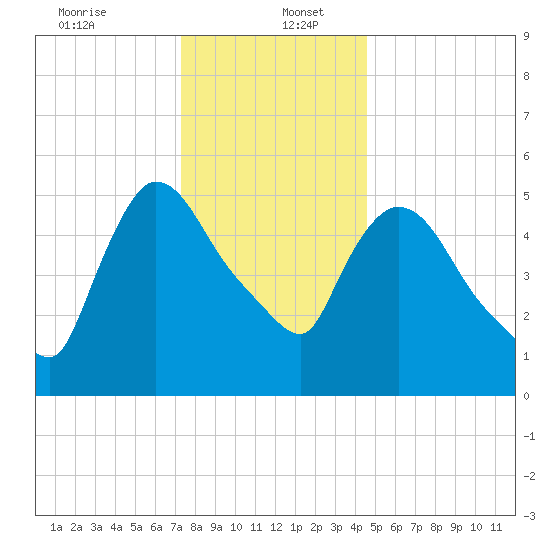 Hell Gate tide chart for Tuesday, December 24, 2024