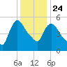 Hell Gate tide chart for Tuesday, December 24, 2024