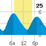 Hell Gate tide chart for Wednesday, December 25, 2024