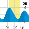Hell Gate tide chart for Thursday, December 26, 2024