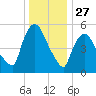 Hell Gate tide chart for Friday, December 27, 2024