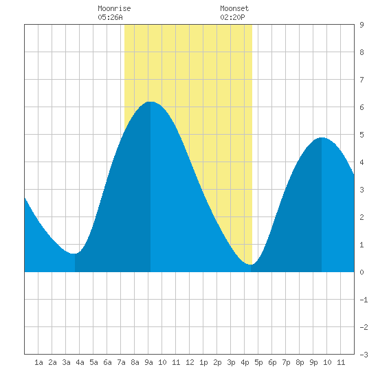 Hell Gate tide chart for Saturday, December 28, 2024