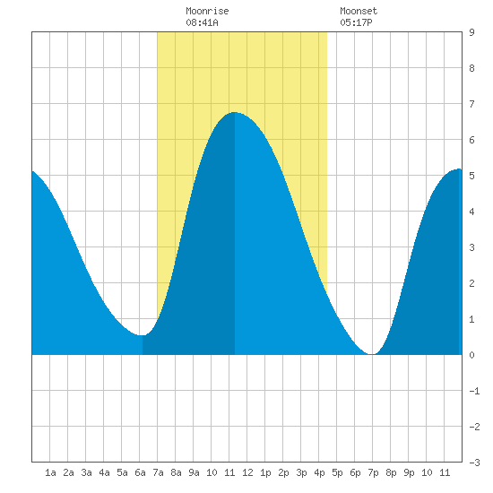 Hell Gate tide chart for Monday, December 2, 2024