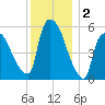 Hell Gate tide chart for Monday, December 2, 2024
