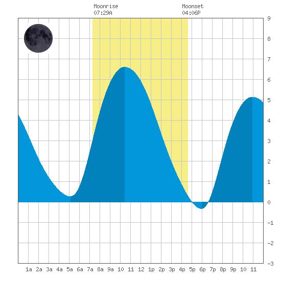Hell Gate tide chart for Monday, December 30, 2024