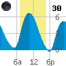 Hell Gate tide chart for Monday, December 30, 2024