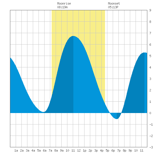 Hell Gate tide chart for Tuesday, December 31, 2024