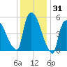 Hell Gate tide chart for Tuesday, December 31, 2024