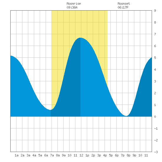 Hell Gate tide chart for Tuesday, December 3, 2024
