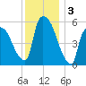 Hell Gate tide chart for Tuesday, December 3, 2024