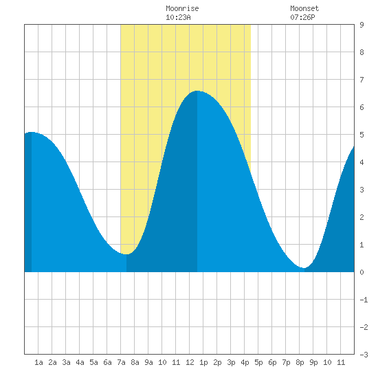 Hell Gate tide chart for Wednesday, December 4, 2024