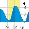 Hell Gate tide chart for Wednesday, December 4, 2024