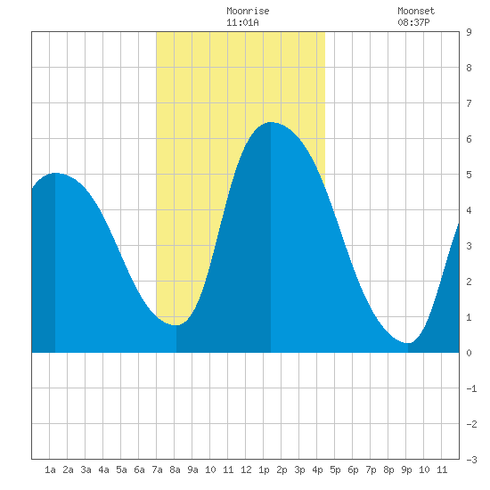 Hell Gate tide chart for Thursday, December 5, 2024