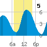Hell Gate tide chart for Thursday, December 5, 2024