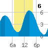 Hell Gate tide chart for Friday, December 6, 2024