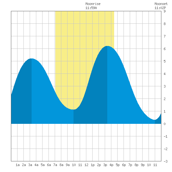 Hell Gate tide chart for Saturday, December 7, 2024