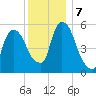 Hell Gate tide chart for Saturday, December 7, 2024