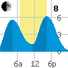 Hell Gate tide chart for Sunday, December 8, 2024