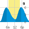 Hell Gate tide chart for Monday, December 9, 2024