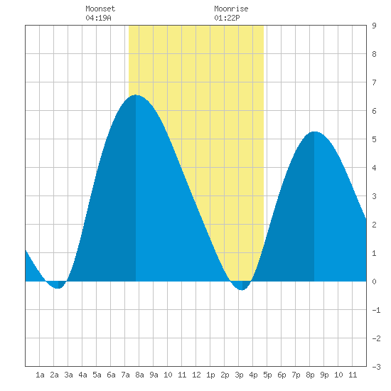 Hell Gate tide chart for Friday, January 10, 2025