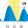 Hell Gate tide chart for Friday, January 10, 2025