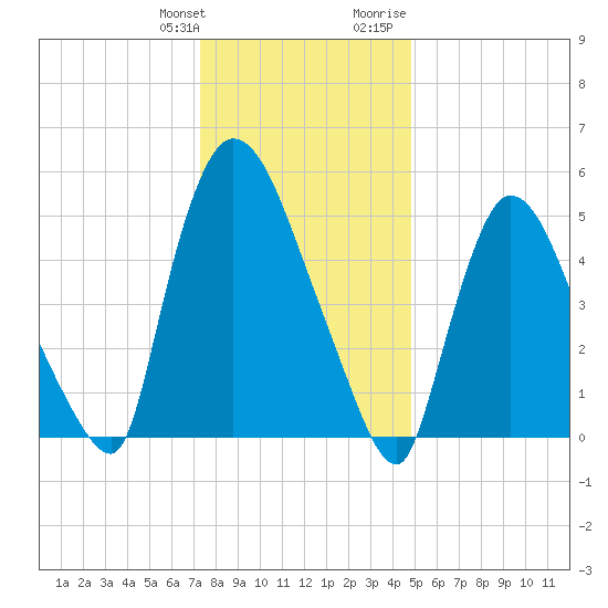 Hell Gate tide chart for Saturday, January 11, 2025
