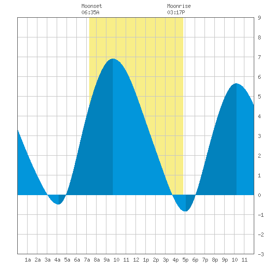 Hell Gate tide chart for Sunday, January 12, 2025