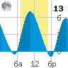 Hell Gate tide chart for Monday, January 13, 2025
