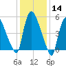 Hell Gate tide chart for Tuesday, January 14, 2025